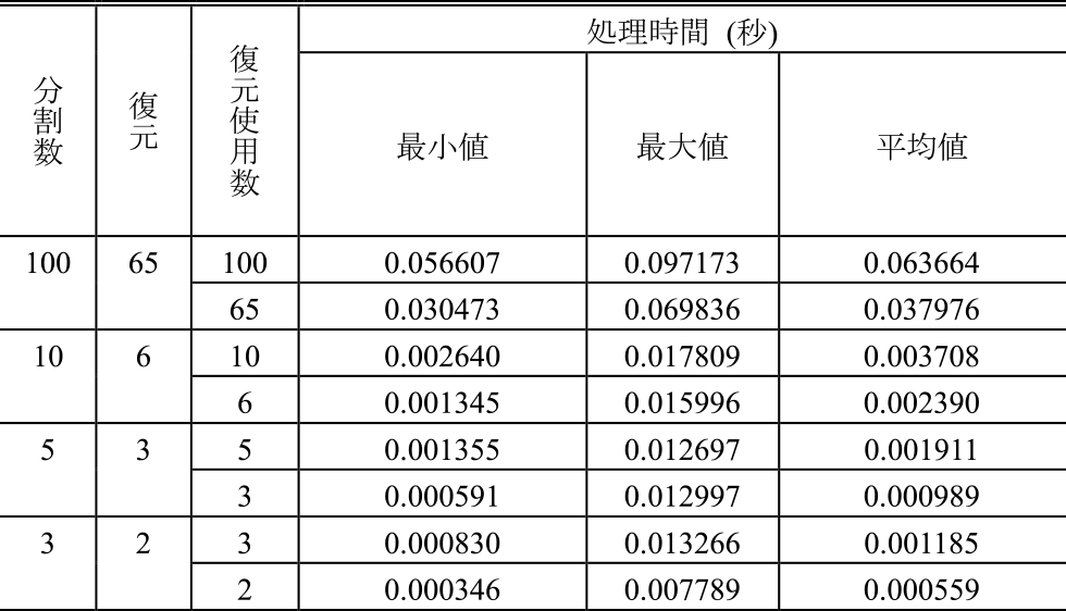 秘密鍵の復元処理時間　Processing time to restore the private key.