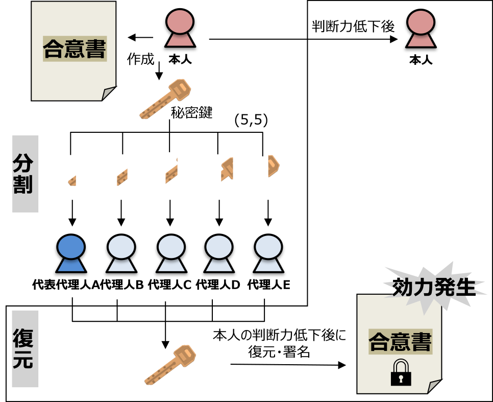 (ii)複数代理方式　(ii)Multi-agent type method.