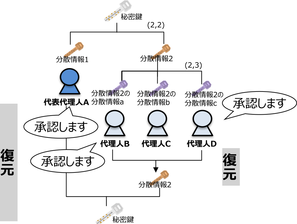 (iv)階層型監視方式　(iv)Layered-monitoring type method.