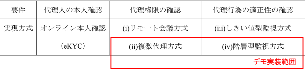 各機能における実現方式　Implementation types by functions.