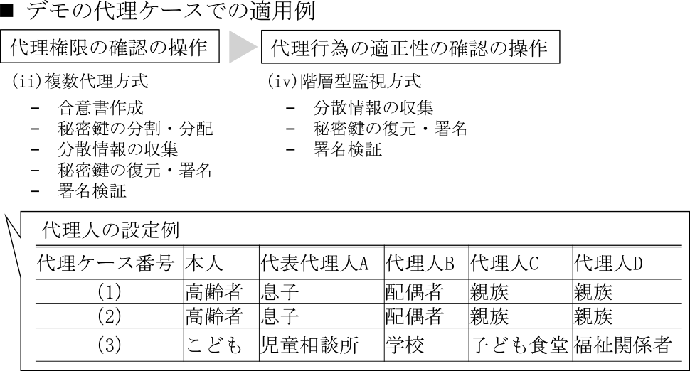 デモの操作内容と代理ケースへの適用例　Application example of demo operations and cases.