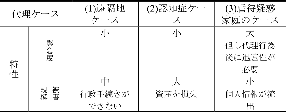 代理ケースの特性　The characteristics of agent cases.