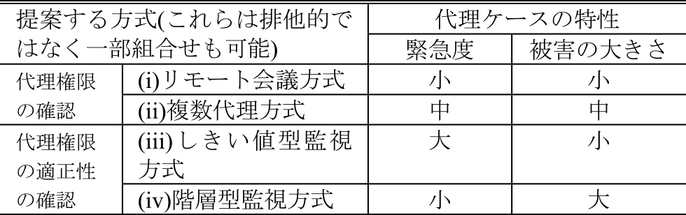 代理ケースの特性と各実現方式の対応関係の整理　Summary of compatibility of each proposed method against the characteristics of agent cases.