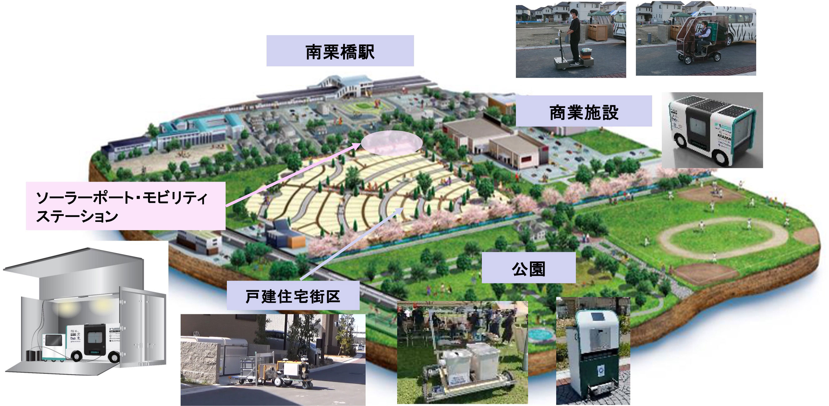 図1　南栗橋駅前街区における「BRIDGE LIFE Platform構想」