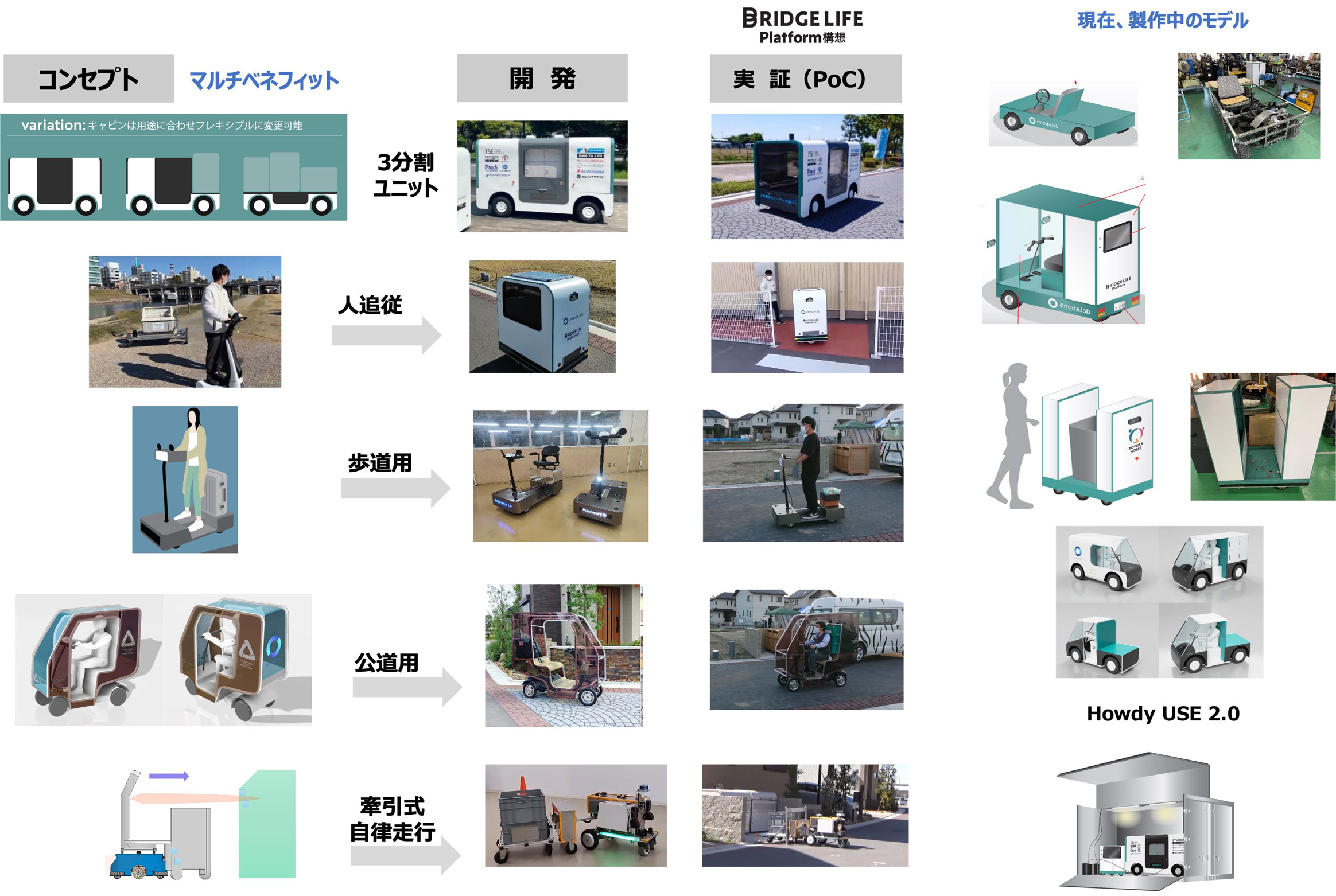 図3　マルチベネフィット型モビリティの開発成果