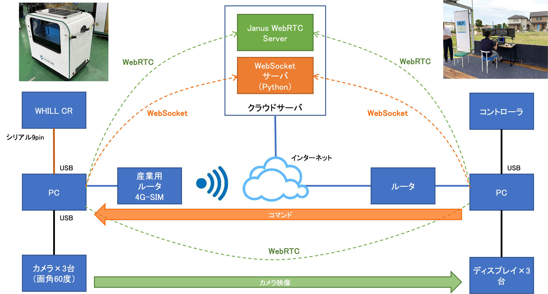 図5　遠隔操作システムの構成