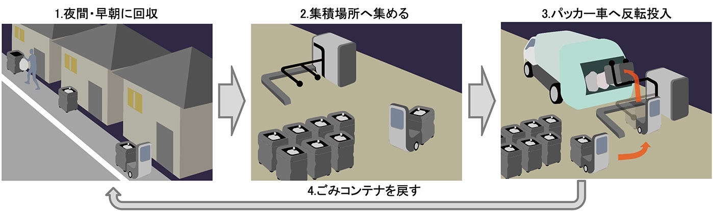 図7　戸建住宅街区における自動ごみ収集のイメージ