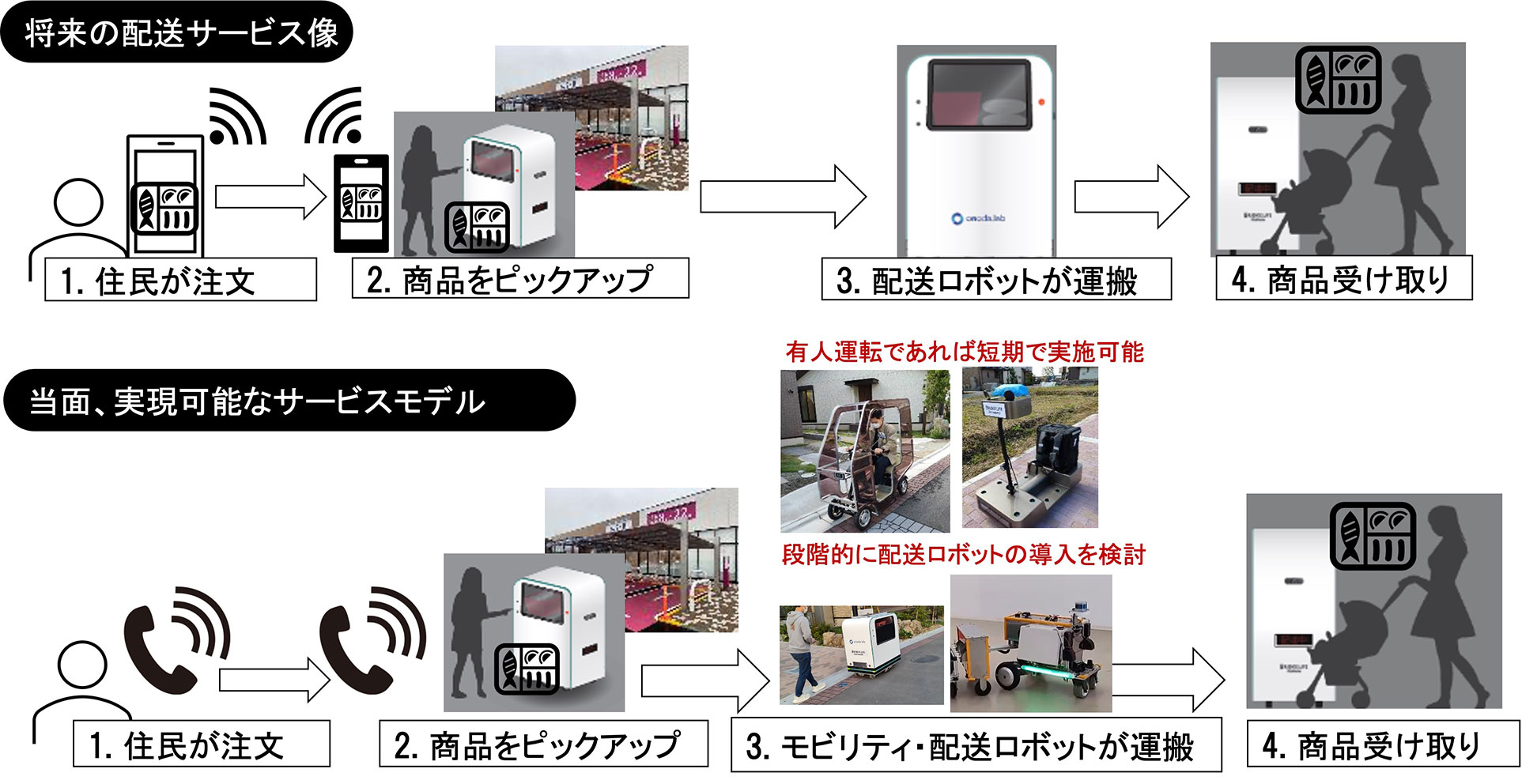 図8　BLP街区におけるオンデマンド型配送サービスのイメージ