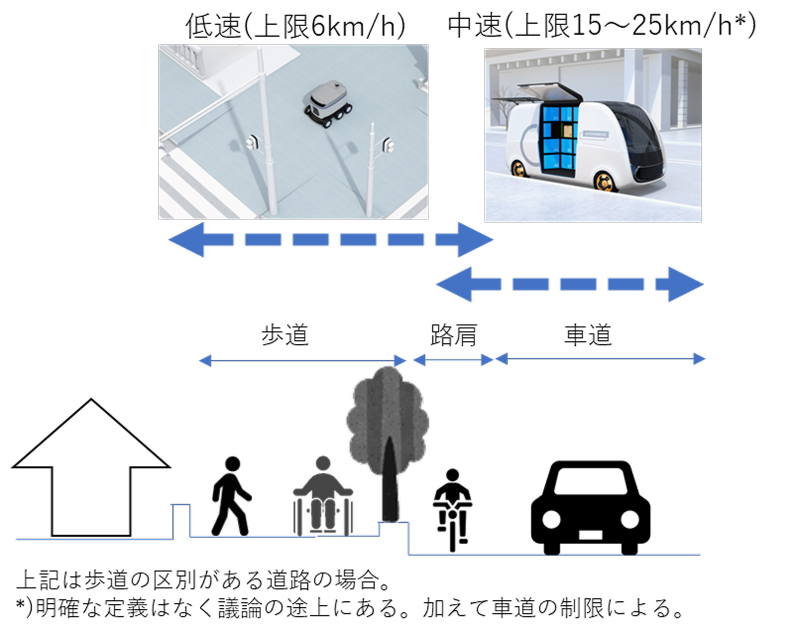 図1　自動配送ロボットの分類