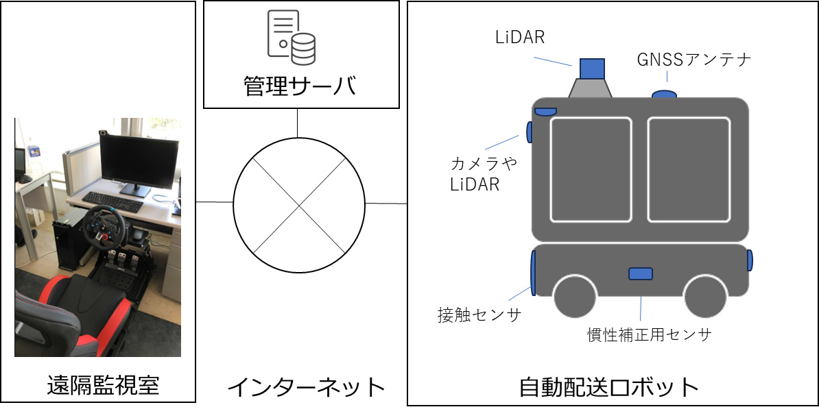 図3　自動配送ロボットの基本構成