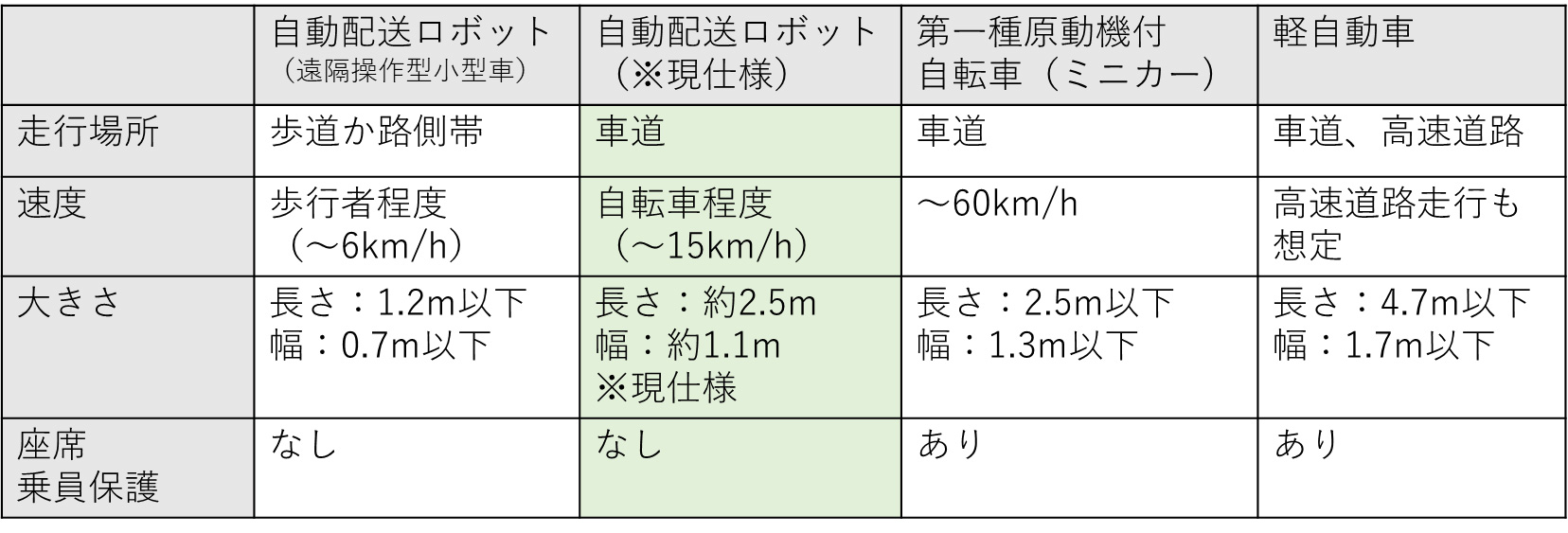 表1　自動配送ロボット（筆者らの取り組み）と他規格との比較