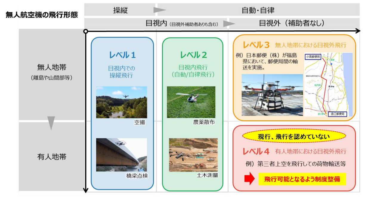 図1　ドローンの飛行レベル[4]