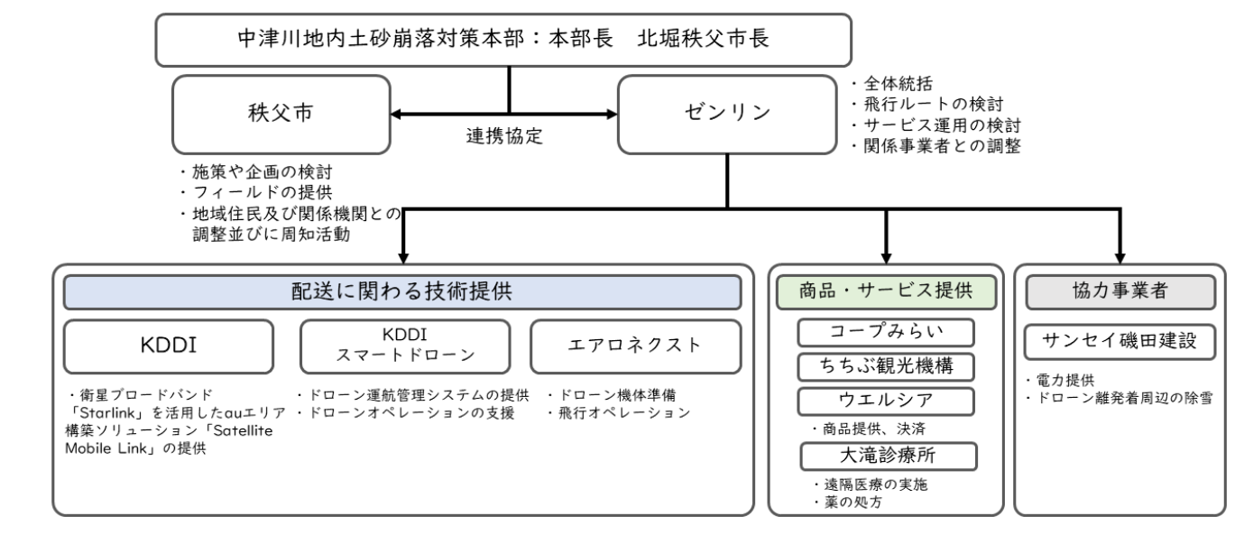 図5　プロジェクトの実施体制[8]