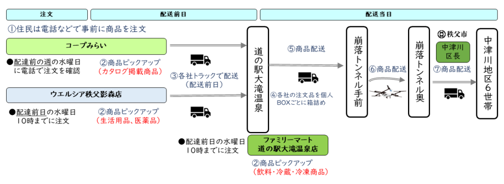 図7　配送フロー図[8]