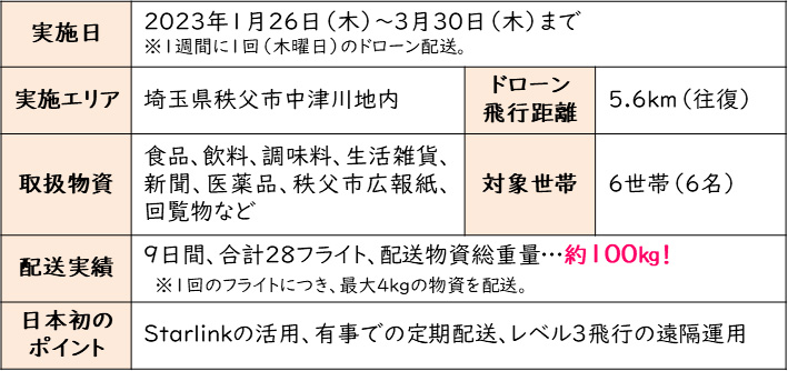 図8　定期配送サービスの実施概要