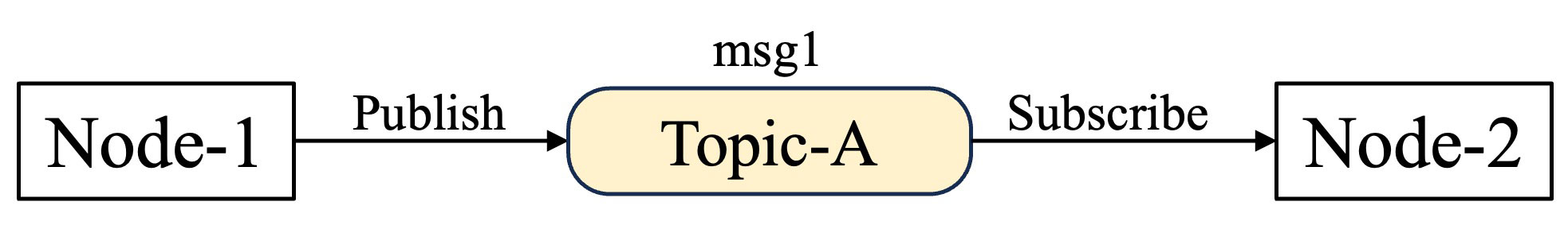 図1　トピック通信の概念図　(a) 正確な表記