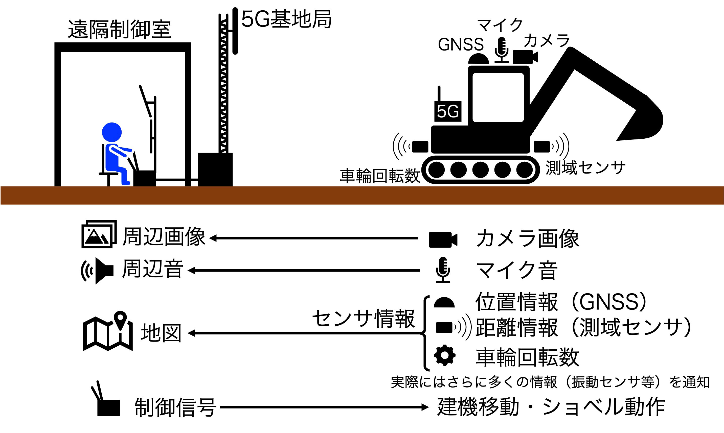 図3　本稿で作成した遠隔制御デモ構成　(a) 建機の遠隔制御