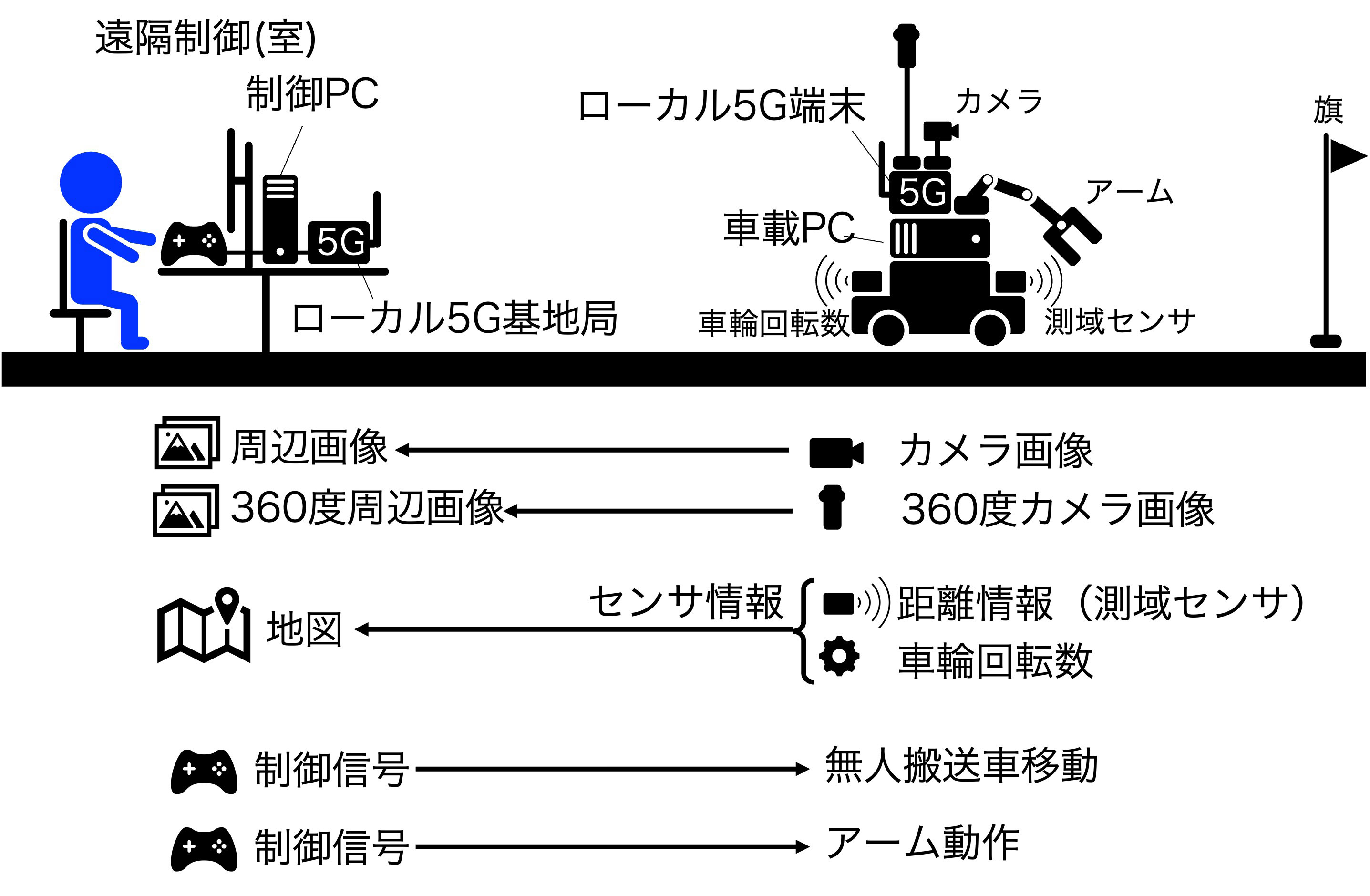 図3　本稿で作成した遠隔制御デモ構成　(b) 本稿で作成した遠隔制御