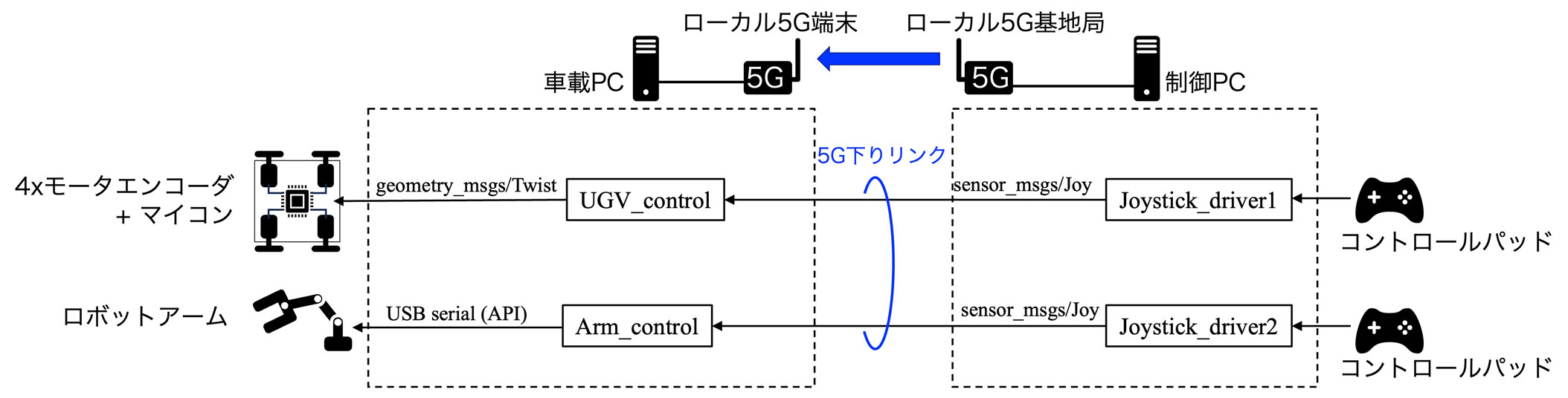 図5　本装置の制御構成[4]　（b）下りリンク（操縦席から無人搬送車）の制御