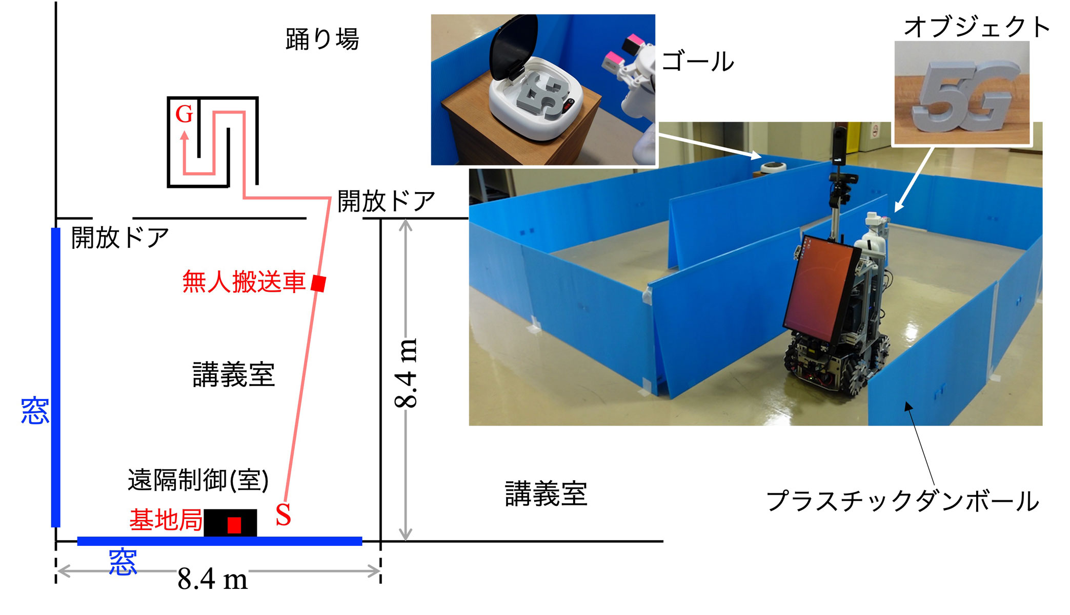 図8　無人搬送車とロボットアームの遠隔制御（熟練者向け）の構成[4]