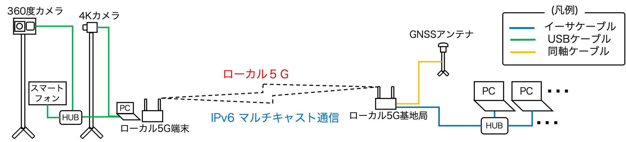 図12　4Kカメラ・360度カメラの配信システム概要図