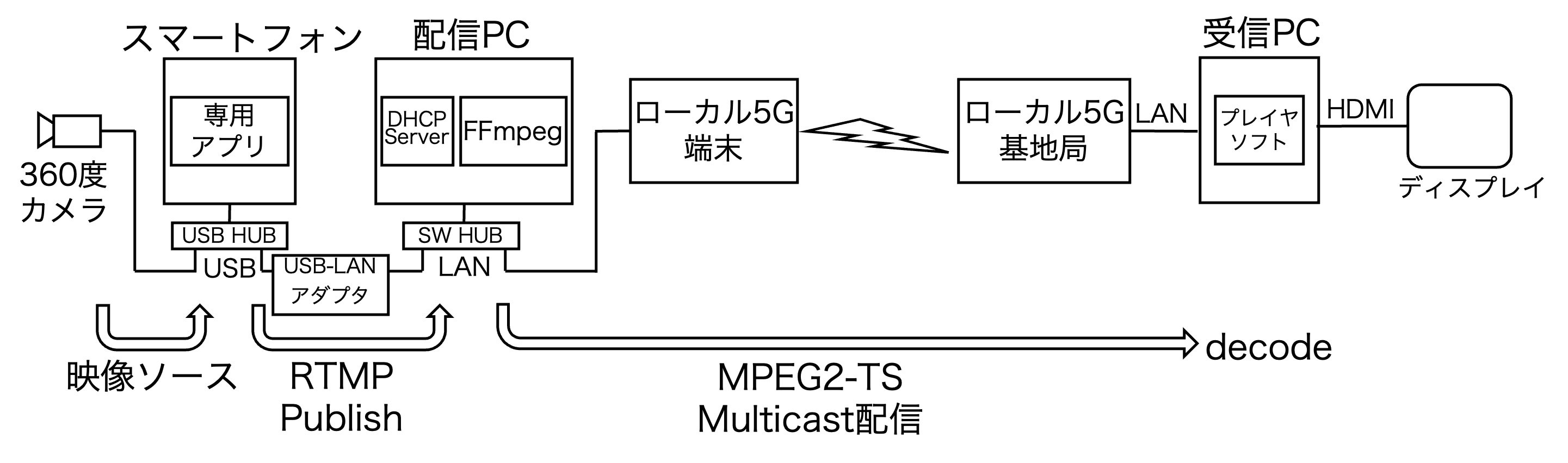 図13　360度カメラ映像の配信図