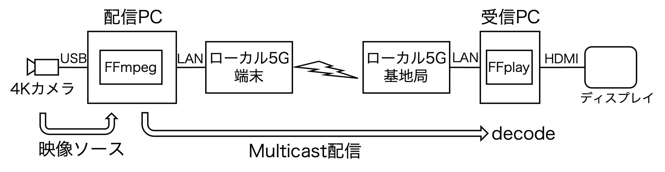 図14　4Kカメラ映像配信システムの配線図