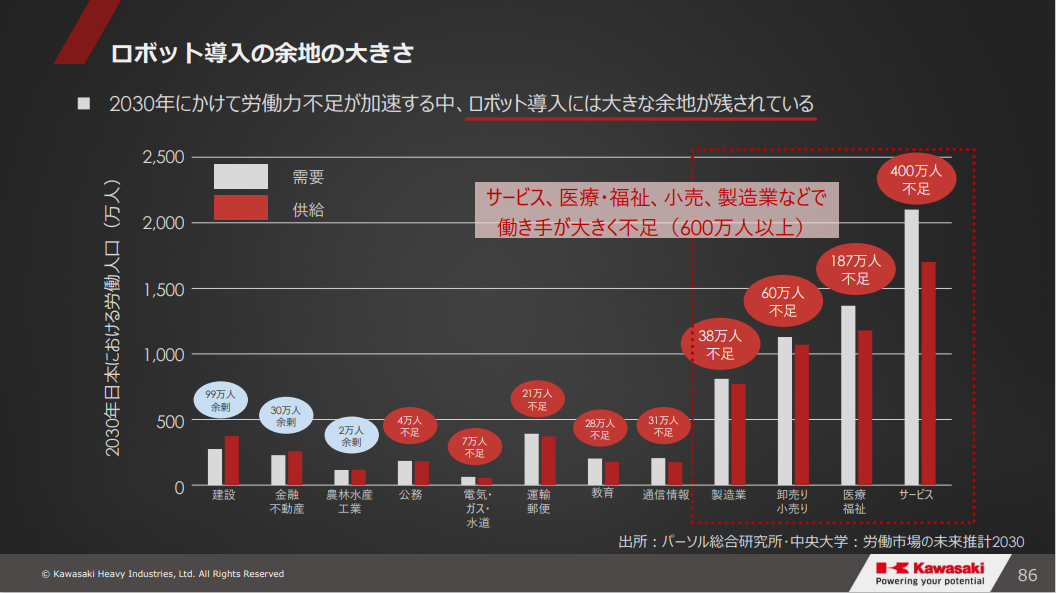 図1　2030年日本における労働人口不足の予測 [1]