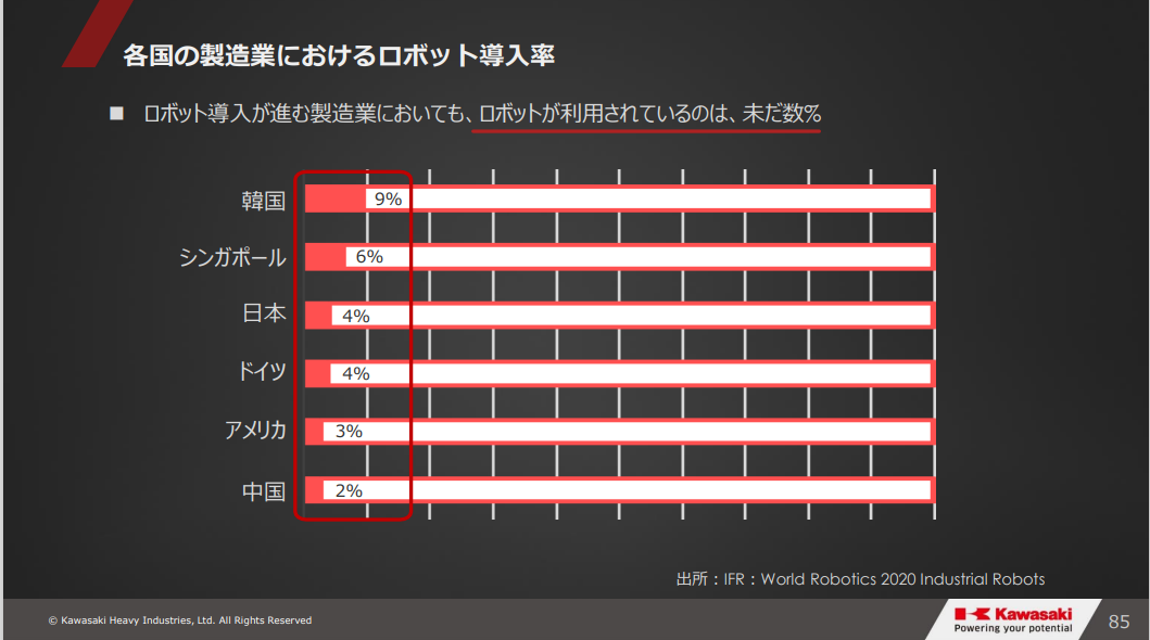 図2　各国の製造業におけるロボット導入率[1]