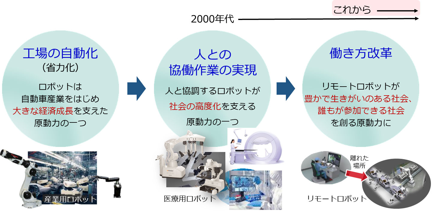 図3　ロボットが取り組んできた社会課題