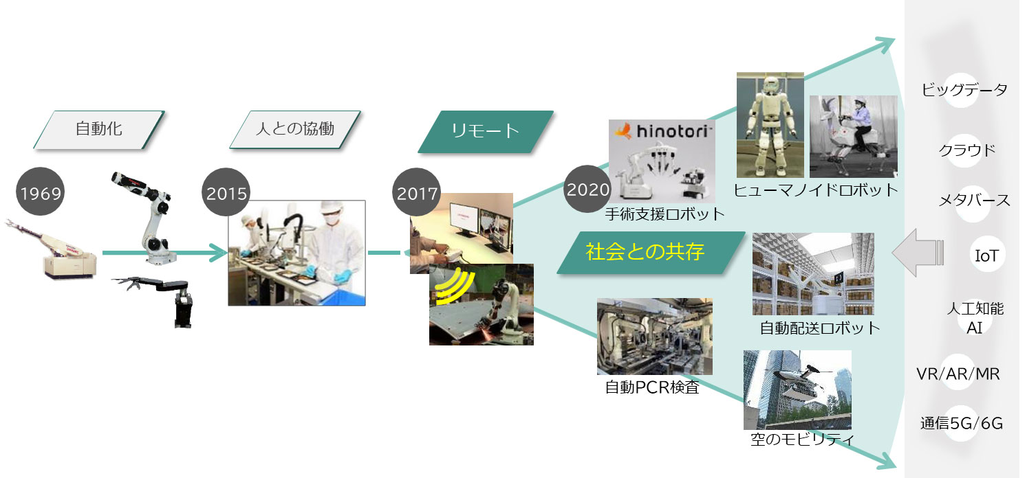 図4　ロボットは社会と共存する新たな進化の段階へ