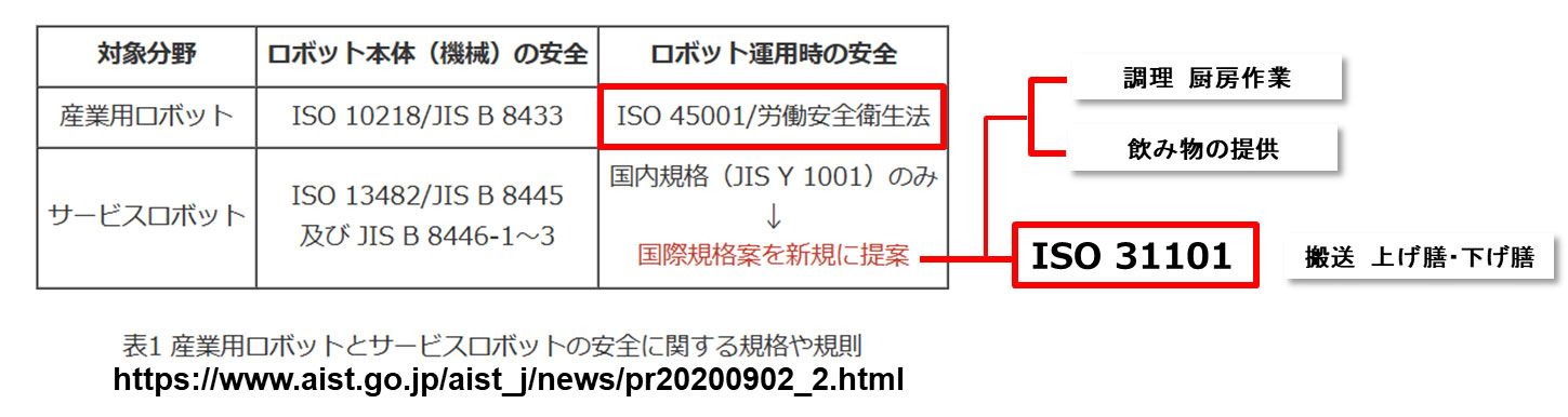 図19　産業とサービスロボットの安全規格