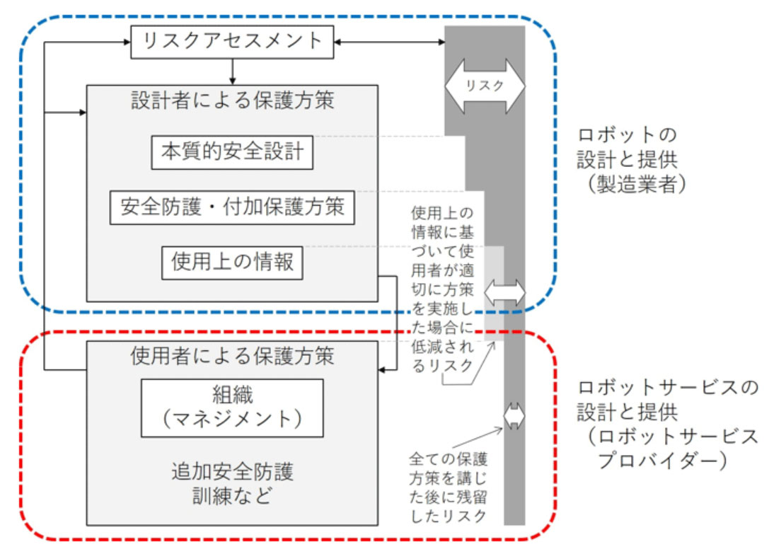 図20　製造業者とロボットサービスプロバイダによるリスク低減