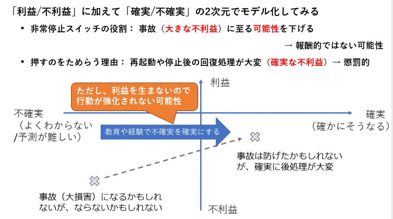 図22　非常停止の行動モデル（仮説）