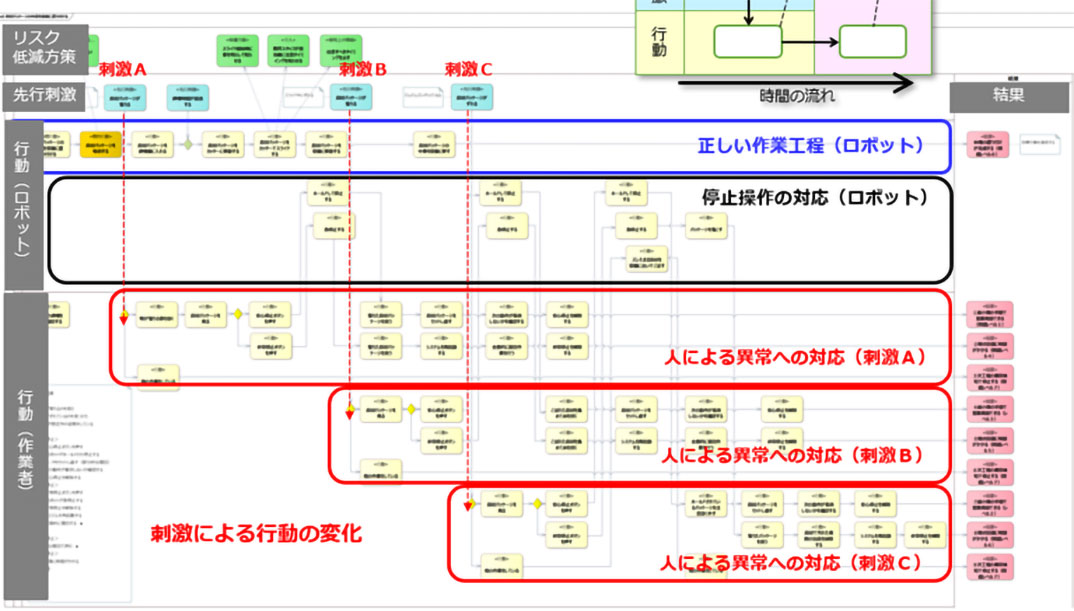 図23　安心停止と非常停止スイッチにかかわる安全行動デザイン