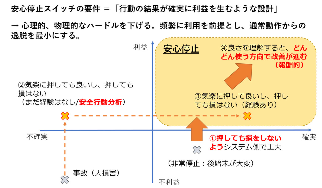 図24　安心停止スイッチと非常停止スイッチの効果についてのモデル