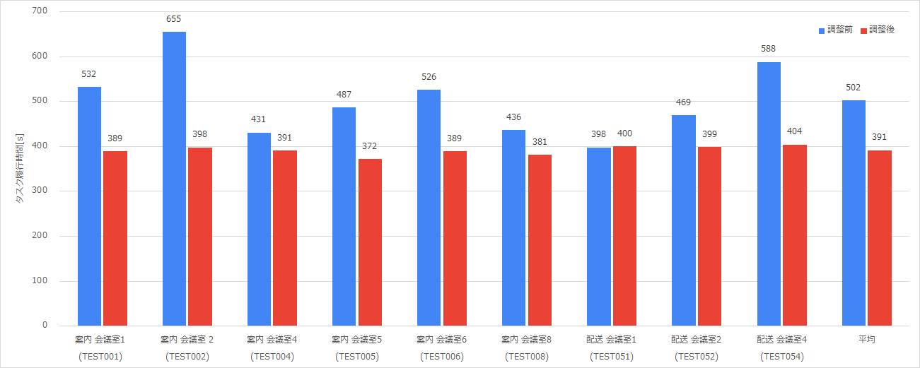 図9　調整前後での各シナリオ履行時間の比較