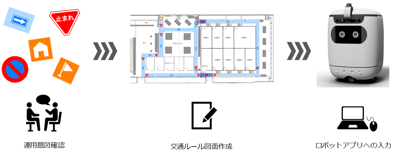 図12　現状のルール入力方法