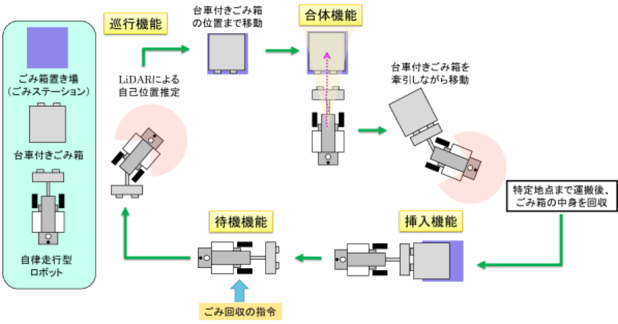 非接触型ごみ収集における自律走行型のロボットの運用方法　Method of operating an autonomous robot in contactless waste collection.