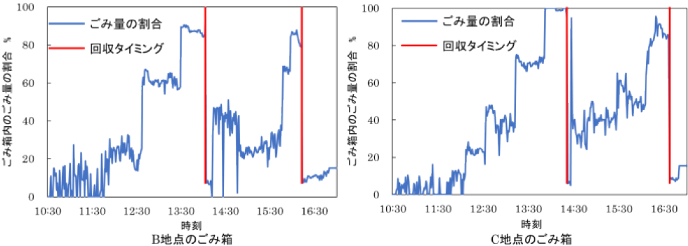 時間帯ごとのごみ量の測定結果と回収タイミング　Waste volume measurement results by time of day and the timing of collection.