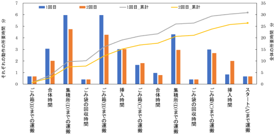 本実験の各動作にかかった時間　Duration of each operation in this experiment.