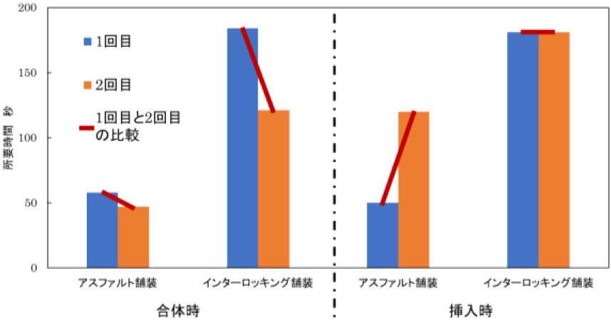 ロボットの合体・挿入動作にかかった時間　Duration of robot docking and insertion operation.