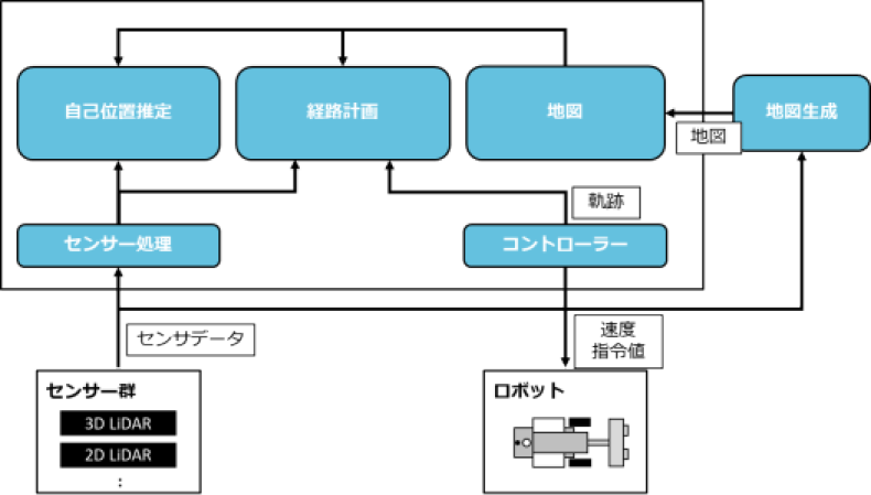 自律走行のシステム構成　System configuration for autonomous driving.