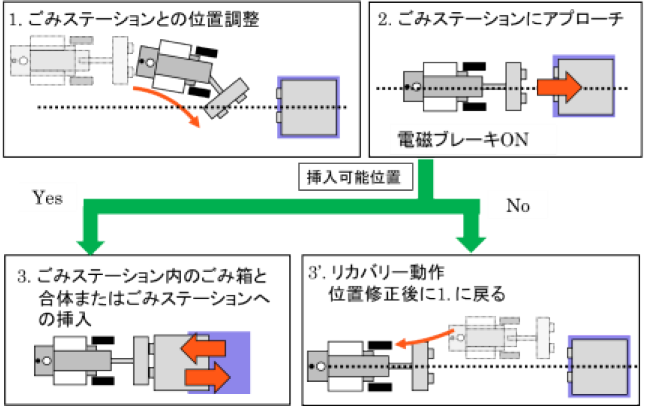 合体・挿入動作を行う場合のロボットの動作　Robot motion for docking and insertion.