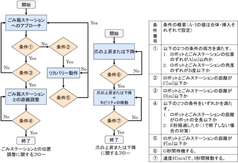 自律走行のシステム構成　The control flow for docking and insertion.