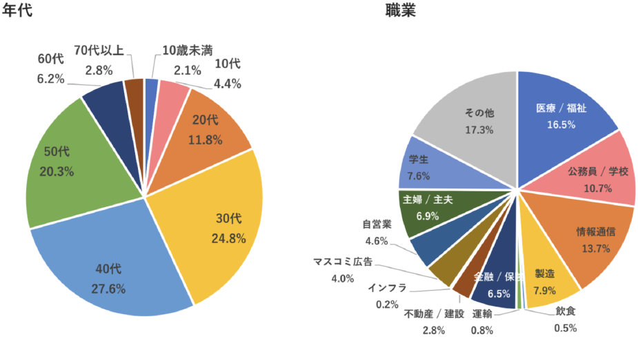 ver. β 2.0の来場者の属性（N=1049）　Data of visitors to DAWN ver.β 2.0 (N=1049).