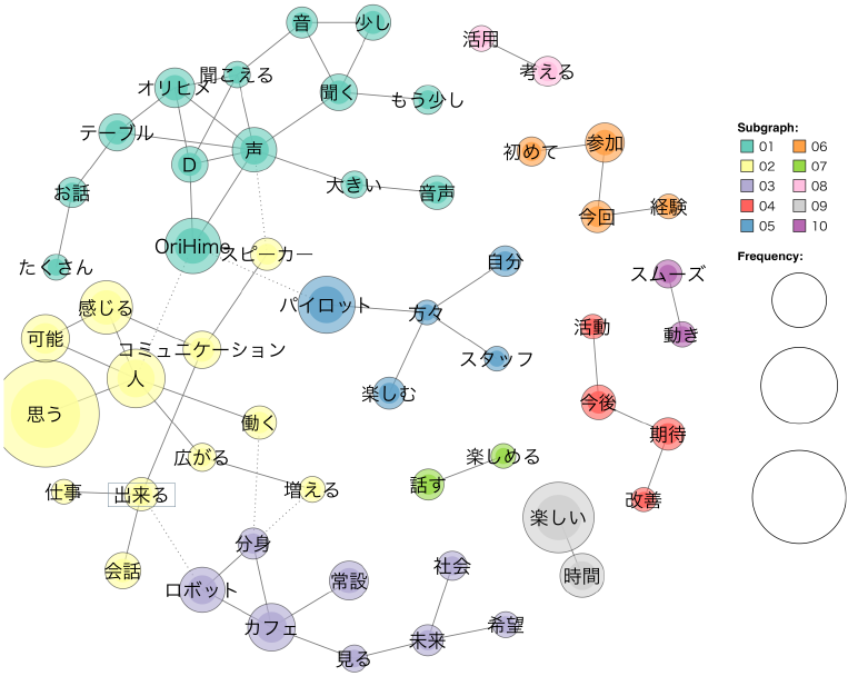 来場者アンケートの共起ネットワーク　Co-occurrence network of visitors' feedback.