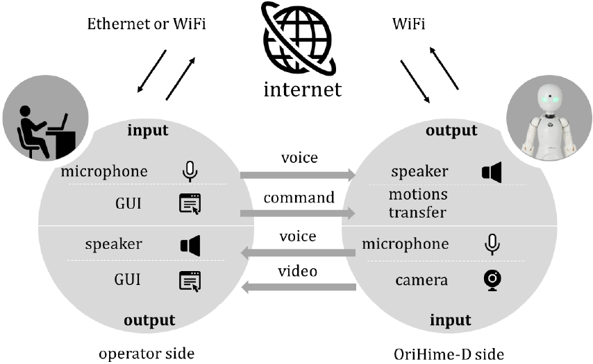 OriHime，OriHime-Dを用いた遠隔コミュニケーションシステム　Remote communication system using OriHime and OriHime-D.