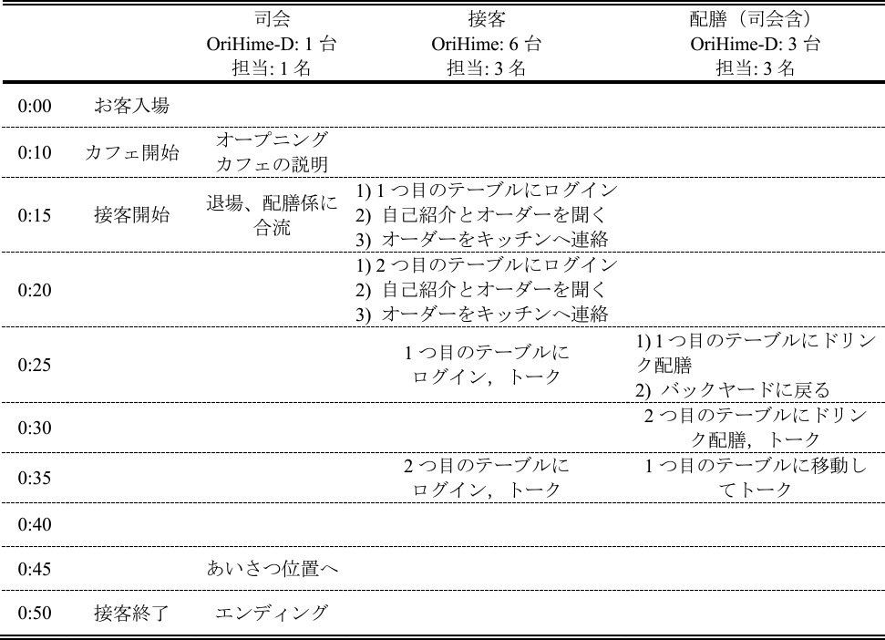 パイロットの当日のタイムライン　Timeline of Avatar Robot Cafe ver.β.