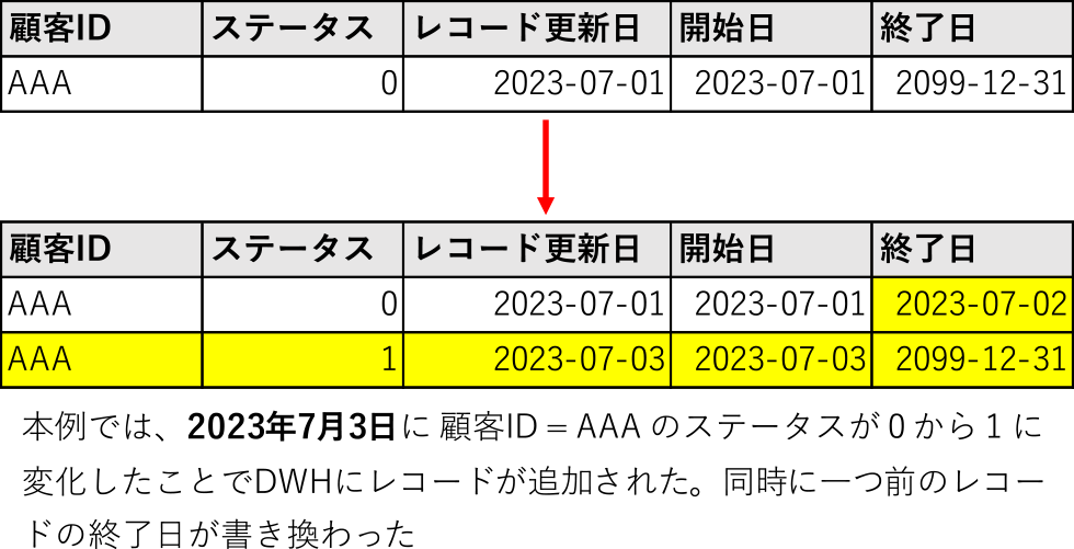 SCD Type 2方式によるDWHへの変更内容の反映例　Appending data to DWH by SCD type 2.